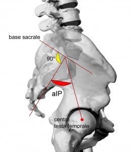 CONSIDERAZIONI SULLANGOLO DI INCIDENZA PELVICA 002 spine center